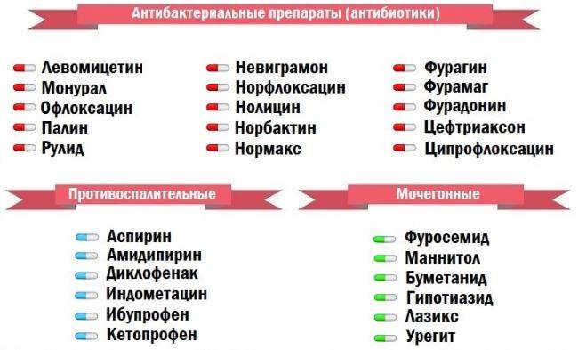 Антибіотик під час циститу у жінок швидкого список дії препаратів