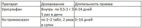 Антибіотик при запаленні нирок і циститі