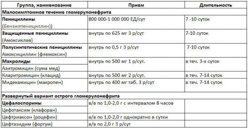 Антибіотик при запаленні нирок і циститі