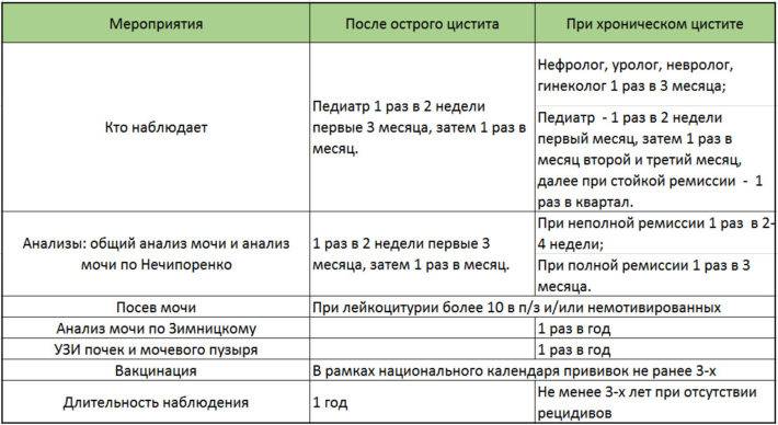 Антибіотики при циститі у дітей