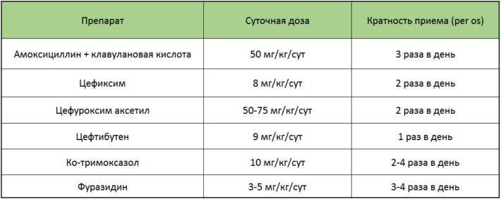 Антибіотики при циститі у дітей Антибіотики при циститі у дітей