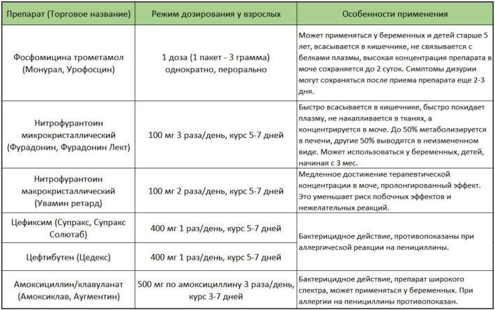Аугментин при циститі дозування — Центр жіночого здоров’я Аугментин при циститі дозування — Центр жіночого здоров’я