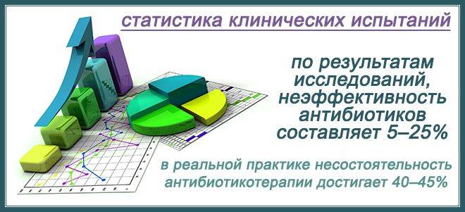 Цистит не проходить після антибіотиків: чому, що робити (аналізи, лікування)