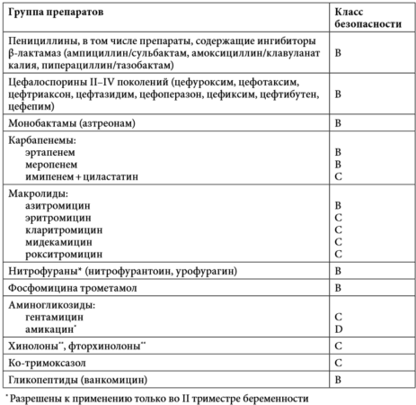 Цистит при вагітності на ранніх і пізніх термінах: причини, симптоми і лікування Цистит при вагітності на ранніх і пізніх термінах: причини, симптоми і лікування