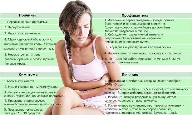 Гострий і хронічний геморагічний цистит у жінок і чоловіків причини симптоми і лікування