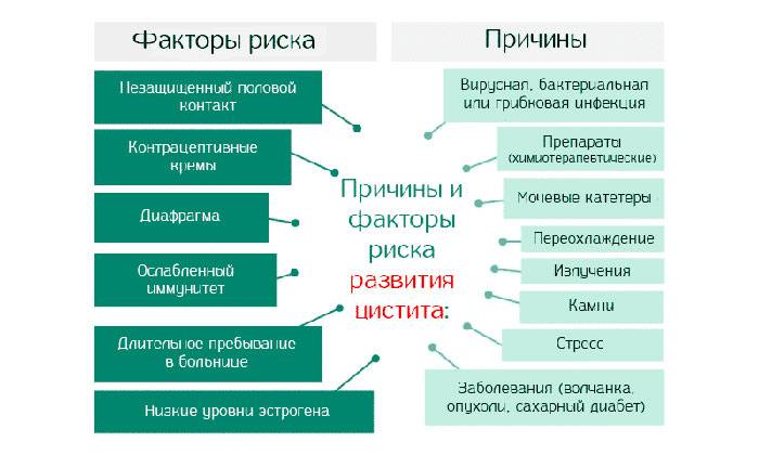 Сильне загострення циститу що робити