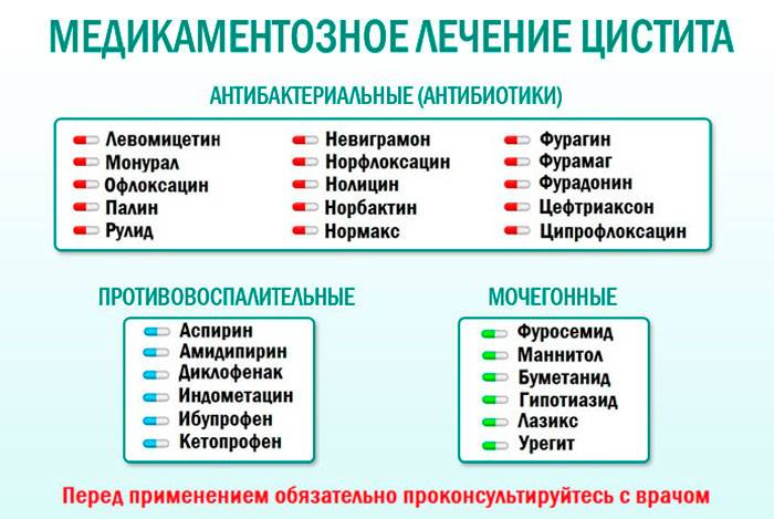 Сильне загострення циститу що робити