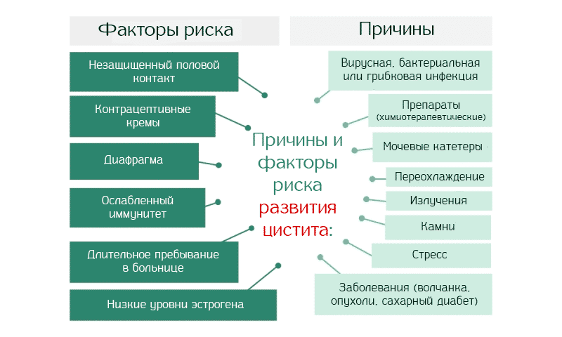 Урологічні антибіотики при циститі і пієлонефриті