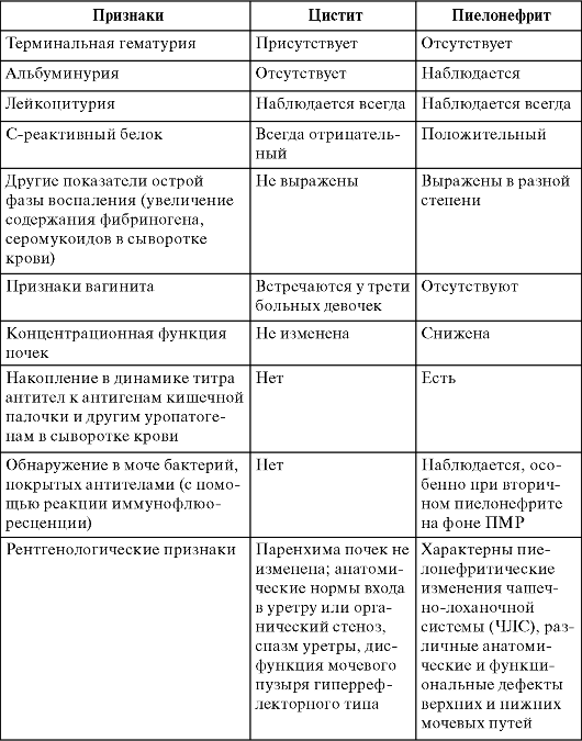 Урологічні антибіотики при циститі і пієлонефриті