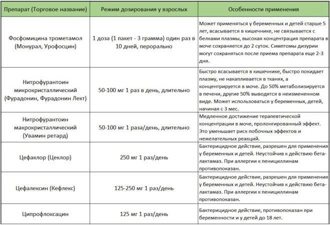 Які антибіотики пити при циститі назви опису Які антибіотики пити при циститі назви опису