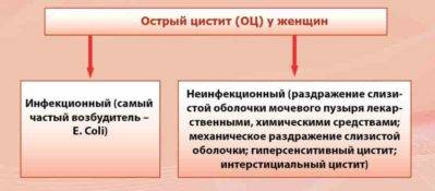 Які болі під час циститу у жінок і де причини і лікування