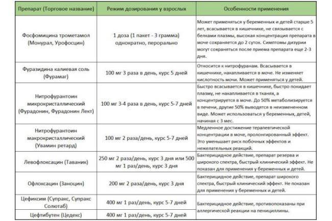 Які ліки можна і потрібно пити при циститі